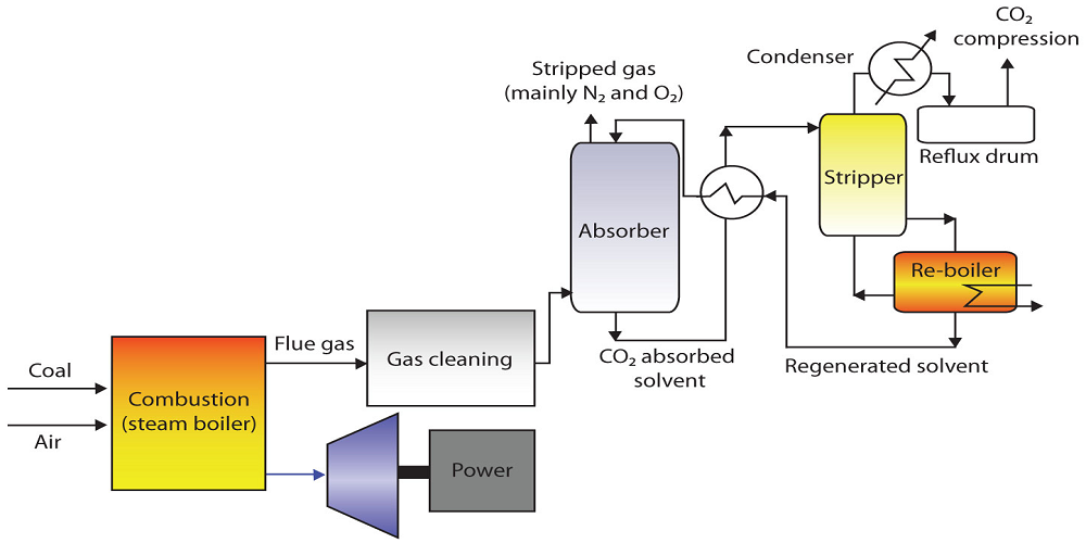 CO2 Capture Plant manufacturers